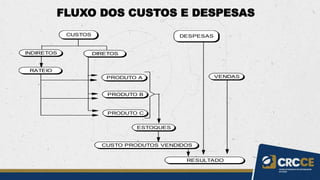 FLUXO DOS CUSTOS E DESPESAS
CUSTOS DEPESAS
INDIRETOS DIRETOS
RATEIO
PRODUTO A
PRODUTO B
PRODUTO C
ESTOQUES
CUSTO PRODUTOS VENDIDOS
RESULTADO
VENDAS
DESPESAS
 