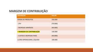 MARGEM DE CONTRIBUIÇÃO
DESCRIÇÃO VALOR
VENDA DE PRODUTOS 250.000
- CPV (70.000)
- DESPESAS VARIÁVEIS (40.000)
= MARGEM DE CONTRIBUIÇÃO 140.000
- CUSTOS E DESPESAS FIXAS (40.000)
LUCRO OPERACIONAL LÍQUIDO 100.000
 