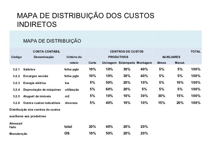 Na Nomenclatura De Contabilidade De Custos Uma Das Classificações