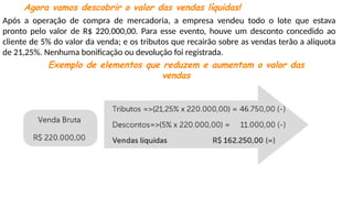 Agora vamos descobrir o valor das vendas líquidas!
Após a operação de compra de mercadoria, a empresa vendeu todo o lote que estava
pronto pelo valor de R$ 220.000,00. Para esse evento, houve um desconto concedido ao
cliente de 5% do valor da venda; e os tributos que recairão sobre as vendas terão a alíquota
de 21,25%. Nenhuma bonificação ou devolução foi registrada.
Exemplo de elementos que reduzem e aumentam o valor das
vendas
 