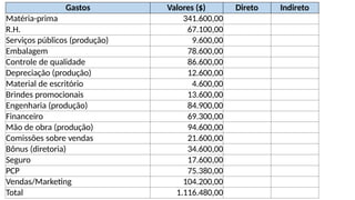 Gastos Valores ($) Direto Indireto
Matéria-prima 341.600,00
R.H. 67.100,00
Serviços públicos (produção) 9.600,00
Embalagem 78.600,00
Controle de qualidade 86.600,00
Depreciação (produção) 12.600,00
Material de escritório 4.600,00
Brindes promocionais 13.600,00
Engenharia (produção) 84.900,00
Financeiro 69.300,00
Mão de obra (produção) 94.600,00
Comissões sobre vendas 21.600,00
Bônus (diretoria) 34.600,00
Seguro 17.600,00
PCP 75.380,00
Vendas/Marketing 104.200,00
Total 1.116.480,00
 