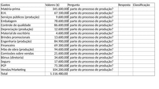 Gastos Valores ($) Pergunta Resposta Classificação
Matéria-prima 341.600,00É parte do processo de produção?
R.H. 67.100,00É parte do processo de produção?
Serviços públicos (produção) 9.600,00É parte do processo de produção?
Embalagem 78.600,00É parte do processo de produção?
Controle de qualidade 86.600,00É parte do processo de produção?
Depreciação (produção) 12.600,00É parte do processo de produção?
Material de escritório 4.600,00É parte do processo de produção?
Brindes promocionais 13.600,00É parte do processo de produção?
Engenharia (produção) 84.900,00É parte do processo de produção?
Financeiro 69.300,00É parte do processo de produção?
Mão de obra (produção) 94.600,00É parte do processo de produção?
Comissões sobre vendas 21.600,00É parte do processo de produção?
Bônus (diretoria) 34.600,00É parte do processo de produção?
Seguro 17.600,00É parte do processo de produção?
PCP 75.380,00É parte do processo de produção?
Vendas/Marketing 104.200,00É parte do processo de produção?
Total 1.116.480,00
 