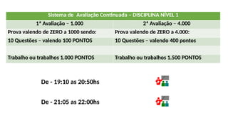 Sistema de Avaliação Continuada – DISCIPLINA NÍVEL 1
1ª Avaliação – 1.000 2ª Avaliação – 4.000
Prova valendo de ZERO a 1000 sendo: Prova valendo de ZERO a 4.000:
10 Questões – valendo 100 PONTOS 10 Questões – valendo 400 pontos
Trabalho ou trabalhos 1.000 PONTOS Trabalho ou trabalhos 1.500 PONTOS
De - 19:10 as 20:50hs
De - 21:05 as 22:00hs
 