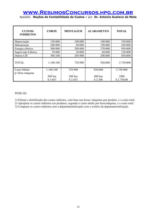 www.ResumosConcursos.hpg.com.br
Apostila: Noções de Contabilidade de Custos – por Dr. Antonio Gustavo da Mota

CUSTOS
INDIRETOS
Depreciação
Manutenção
Energia elétrica
Supervisão Fábrica
Outros CIF
TOTAL
Custo Médio
p/ Hora máquina

CORTE

MONTAGEM

ACABAMENTO

TOTAL

150.000
200.000
300.000
70.000
380.100

100.000
60.000
280.000
20.000
269.900

100.000
190.000
370.000
60.000
200.000

350.000
450.000
950.000
150.000
850.000

1.100.100

729.900

920.000

2.750.000

1.100.100
:
300 hm
$ 3.667

729.900
:
300 hm
$ 2.433

920.000
:
400 hm
$ 2.300

2.750.000
:
1000
$ 2.750,00

PEDE-SE:
1) Efetuar a distribuição dos custos indiretos, com base nas horas/ máquinas por produto, e o custo total.
2) Apropriar os custos indiretos aos produtos, segundo o custo médio por hora/máquina, e o custo total.
3) Comparar os custos indiretos sem a departamentalização com o critério da departamentalização.

14

 