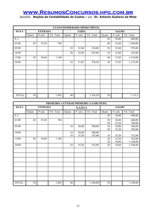 www.ResumosConcursos.hpg.com.br
Apostila: Noções de Contabilidade de Custos – por Dr. Antonio Gustavo da Mota

DATA
Quant.
S. I.
01/08

20

CUSTO PONDERADO MÉDIO MÓVEL
ENTRADA
SAÍDA
P.unit.
Vlr. Total
Quant.
P. unit. Vlr. Total
Quant.
20
35,20

704

SALDO
P. unit. Vlr. Total
30,00
600,00

40

32,60

1.304,00

05/08

10

32,60

326,00

30

32,60

978,00

10/08

20

32,60

652,00

10

32,60

326,00

40

37,85

1.514,00

378,50

30

37,85

1.135,50

1.356,50

30

15/08

30

39,60

1.188

20/08

TOTAL

10

50

1.892

37,85

40

PRIMEIRO A ENTRAR PRIMEIRO A SAIR (PEPS)
ENTRADA
SAÍDA

DATA
Quant.

P.unit.

Vlr. Total

Quant.

P. unit.

Vlr. Total

S. I.
01/08

20

35,20

704

SALDO

Quant.
20

P. unit.
30,00

Vlr. Total
600,00

20
20
10
20

30,00
35,20
30,00
35,20

600,00
704,00
300,00
704,00

35,20
35,20
39,60
39,60

352,00
352,00
1.188,00
1.188,00

05/08

10

30,00

300,00

10/08

10
10

30,00
35,20

300,00
352,00

10

35,20

352,00

10
10
30
30

1.304,00

30

15/08

30

39,60

1.188

20/08

TOTAL

30

1.892

40

22

1.135,5

1.188,00

 