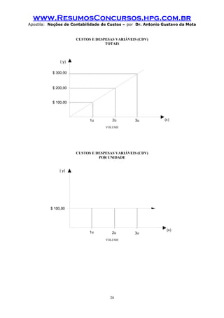 www.ResumosConcursos.hpg.com.br
Apostila: Noções de Contabilidade de Custos – por Dr. Antonio Gustavo da Mota

CUSTOS E DESPESAS VARIÁVEIS (CDV)
TOTAIS

( y)
$ 300,00

$ 200,00

$ 100,00

1u

2u

3u

(x)

VOLUME

CUSTOS E DESPESAS VARIÁVEIS (CDV)
POR UNIDADE
( y)

$ 100,00

1u

2u
VOLUME

28

3u

(x)

 