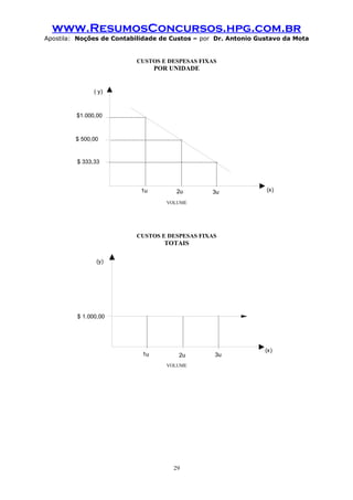www.ResumosConcursos.hpg.com.br
Apostila: Noções de Contabilidade de Custos – por Dr. Antonio Gustavo da Mota

CUSTOS E DESPESAS FIXAS

POR UNIDADE

( y)

$1.000,00

$ 500,00

$ 333,33

1u

2u

3u

(x)

VOLUME

CUSTOS E DESPESAS FIXAS

TOTAIS
(y)

$ 1.000,00

1u

2u
VOLUME

29

3u

(x)

 