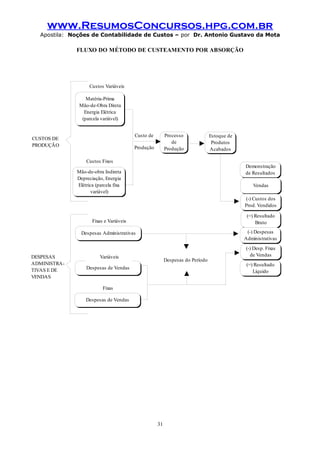 www.ResumosConcursos.hpg.com.br
Apostila: Noções de Contabilidade de Custos – por Dr. Antonio Gustavo da Mota

FLUXO DO MÉTODO DE CUSTEAMENTO POR ABSORÇÃO

Custos Variáveis
Matéria-Prima
Mão-de-Obra Direta
Energia Elétrica
(parcela variável)
Custo de

CUSTOS DE
PRODUÇÃO

Processo
de
Produção

Produção
Custos Fixos

Estoque de
Produtos
Acabados
Demonstração
de Resultados

Mão-de-obra Indireta
Depreciação, Energia
Elétrica (parcela fixa
variável)

Vendas
(-) Custos dos
Prod. Vendidos

Fixas e Variáveis
Despesas Administrativas

DESPESAS
ADMINISTRATIVAS E DE
VENDAS

(=) Resultado
Bruto
(-) Despesas
Administrativas

Variáveis

Despesas do Período

Despesas de Vendas

Fixas
Despesas de Vendas

31

(-) Desp. Fixas
de Vendas
(=) Resultado
Líquido

 