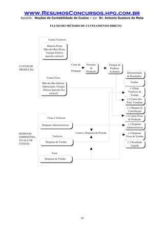 www.ResumosConcursos.hpg.com.br
Apostila: Noções de Contabilidade de Custos – por Dr. Antonio Gustavo da Mota

FLUXO DO MÉTODO DE CUSTEAMENTO DIRETO

Custos Variáveis
Matéria-Prima
Mão-de-Obra Direta
Energia Elétrica
(parcela variável)
Custo de

CUSTOS DE
PRODUÇÃO

Produção

Processo
de
Produção

Custos Fixos

Estoque de
Produtos
Acabados

Demonstração
de Resultados
Vendas

Mão-de-obra Indireta
Depreciação, Energia
Elétrica (parcela fixa
variável)

(-) Desp.
Variáveis de
Vendas
(-) Custos dos
Prod. Vendidos
(=) Margem de
Contribuição
(-) Custos Fixos
de Produção

Fixas e Variáveis

(-) Despesas
Administrativas

Despesas Administrativas
DESPESAS
ADMINISTRATIVAS E DE
VENDAS

Custos e Despesas do Período
Variáveis
Despesas de Vendas

(-) Despesas
Fixas de Vendas
(=) Resultado
Líquido

Fixas
Despesas de Vendas

34

 