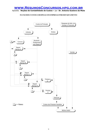 www.ResumosConcursos.hpg.com.br
Apostila: Noções de Contabilidade de Custos – por Dr. Antonio Gustavo da Mota
FLUXO DOS CUSTOS E DESPESAS EM EMPRESAS POR DEPARTAMENTO

Despesas de Adm. de
Vendas e Financeira

Custos de Produção

Diretos

Indiretos

R

Alocáveis
Diretamente
aos Depart.

Comuns

Depart.
Serviço A
Vendas
R

Depart.
Serviço B

R
Depart.
Serviço C
R

Produto
X
Depart.
Serviço D

R

Produto
Y

Estoques

R

= Rateio

Custos dos Produtos Vendidos

RESULTADO

9

 