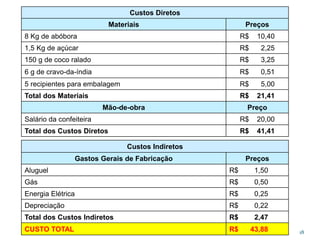 Custos Diretos
Materiais Preços
8 Kg de abóbora R$ 10,40
1,5 Kg de açúcar R$ 2,25
150 g de coco ralado R$ 3,25
6 g de cravo-da-índia R$ 0,51
5 recipientes para embalagem R$ 5,00
Total dos Materiais R$ 21,41
Mão-de-obra Preço
Salário da confeiteira R$ 20,00
Total dos Custos Diretos R$ 41,41
Custos Indiretos
Gastos Gerais de Fabricação Preços
Aluguel R$ 1,50
Gás R$ 0,50
Energia Elétrica R$ 0,25
Depreciação R$ 0,22
Total dos Custos Indiretos R$ 2,47
CUSTO TOTAL R$ 43,88 18
 
