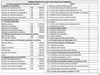 DEMONSTRAÇÃO DO CUSTO DOS PRODUTOS VENDIDOS
Eventos ocorridos na Indústria Faz Tudo S/A DCPV
1- Saldos em 31/12/2014 1- Estoque inicial de matérias primas
Estoque de matérias-primas R$ 1.800,00 2- (+) Compras líquidas de matérias-primas*
Estoque de materiais secundários R$ 450,00 3- (=) Custo das matérias-primas disponíveis (1+2)
Estoque de materiais de embalagens R$ 230,00 4- (-) Custo das matérias-primas não aplicadas na produção
Estoque de produtos acabados R$ 800,00 4.1- Estoque final de matérias-primas
Estoque de produtos em elaboração R$ 300,00 4.2- Custo das vendas de matérias-primas
2- Ocorrências em 2015 4.3- Subprodutos acumulados no período
2.1- Compras efetuadas 4.4- Outros
Matérias-primas R$ 6.000,00 5- (=) Custo das matérias-primas aplicadas (3-4)
Materiais secundários R$ 2.000,00 6- (+) Mão-de-obra direta
Materiais de embalagem R$ 700,00 7- (=) Custo primário (5+6)
Materiais de limpeza (indiretos) R$ 300,00 8- (+) Outros custos diretos
Materiais de expediente (indiretos) R$ 100,00 8.1- Materiais secundários
2.2- Mão-de-obra aplicada na produção do período 8.2- Materiais de embalagem
Mão-de-obra direta R$ 2.500,00 8.3- Outros materiais
Mão-de-obra indireta R$ 1.700,00 8.4- Gastos gerais de fabricação diretos
2.3- Gastos gerais de fabricação aplicados no período 9- (=) Custos diretos de fabricação (7+8)
Energia elétrica R$ 1.100,00 10- (+) Custos indiretos de fabricação
Água R$ 400,00 10.1- Materiais indiretos
Aluguel da fábrica R$ 1.200,00 10.2- Mão-de-obra indireta
Depreciação R$ 200,00 10.3- Gastos gerais de fabricação indiretos
Serviços de Terceiros R$ 600,00 11- (=) Custo de fabricação do período (9+10)
Total R$ 3.500,00 12- (+) Estoque inicial de produtos em elaboração
3- Estoques finais em 31/12/2015 13- (=) Custo de produção (11+12)
Estoque de matérias-primas R$ 2.100,00 14- (-) Estoque final de produtos em elaboração
Estoque de materiais secundários R$ 750,00 15- (=) Custo da produção acabada no período (13-14)
Estoque de materiais de embalagem R$ 350,00 16- (+) Estoque inicial de produtos acabados
Estoque de produtos acabados R$ 4.000,00 17- (=) Custo dos produtos disponíveis para a venda (15+16)
Estoque de produtos em elaboração R$ 900,00 18- (-) Estoque final de produtos acabados
19- (=) Custo dos produtos vendidos (17-18)
38
 