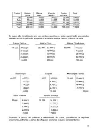 11
Produto Matéria
prima
Mão de
obra
Energia
elétrica
Custos
indiretos
Total
Alfa 50.000 40.000 20.000 39.000 149.000
Beta 75.000 35.000 25.000 58.500 193.500
Gama 90.000 25.000 35.000 70.200 220.200
Delta 35.000 60.000 25.000 27.300 147.300
Total 250.000 160.000 105.000 195.000 710.000
Os custos são contabilizados em suas contas específicas e, após a apropriação aos produtos,
recebem um crédito pelo valor apropriado, e a conta de estoque de cada produto é debitada.
Energia Elétrica Matéria Prima Mão de Obra Fábrica
105.000 20.000(1) 250.000 50.000(1) 160.000 40.000(1)
25.000(2) 75.000(2) 35.000(2)
35.000(3) 90.000(3) 25.000(3)
25.000(4) 35.000(4) 60.000(4)
105.000 250.000 160.000
Depreciação Seguros Manutenção Fábrica
40.000 8.000(1) 15.000 3.000(1) 50.000 10.000(1)
12.000(2) 4.500(2) 15.000(2)
14.400(3) 5.400(3) 18.000(3)
5.600(4) 2.100(4) 7.000(4)
40.000 15.000 50.000
Outros Materiais Salários Indiretos
20.000 4.000(1) 70.000 14.000(1)
6.000(2) 21.000(2)
7.200(3) 25.200(3)
2.800(4) 9.800(4)
20.000 70.000
Encerrado o período de produção e determinados os custos, procedem-se os seguintes
lançamentos, debitando as contas de estoques e creditando os custos correspondentes:
 
