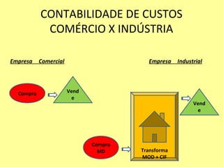 CONTABILIDADE DE CUSTOS
COMÉRCIO X INDÚSTRIA
Empresa Comercial Empresa Industrial
Compra
MD
Vend
e
Compra
Vend
e
Transforma
MOD + CIF
 