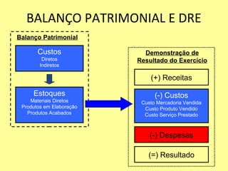 BALANÇO PATRIMONIAL E DRE
Custos
Diretos
Indiretos
Estoques
Materiais Diretos
Produtos em Elaboração
Produtos Acabados
Balanço Patrimonial
(+) Receitas
(=) Resultado
(-) Despesas
(-) Custos
Custo Mercadoria Vendida
Custo Produto Vendido
Custo Serviço Prestado
Demonstração de
Resultado do Exercício
 