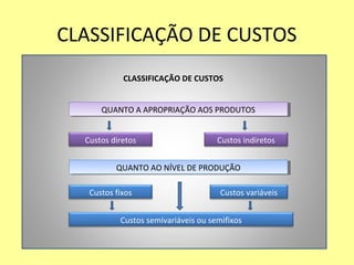 CLASSIFICAÇÃO DE CUSTOS
CLASSIFICAÇÃO DE CUSTOS
QUANTO A APROPRIAÇÃO AOS PRODUTOSQUANTO A APROPRIAÇÃO AOS PRODUTOS
Custos semivariáveis ou semifixos
Custos diretos Custos indiretos
QUANTO AO NÍVEL DE PRODUÇÃOQUANTO AO NÍVEL DE PRODUÇÃO
Custos fixos Custos variáveis
 