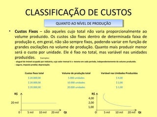 CLASSIFICAÇÃO DE CUSTOS
• Custos Fixos – são aqueles cujo total não varia proporcionalmente ao
volume produzido. Os custos são fixos dentro de determinada faixa de
produção e, em geral, não são sempre fixos, podendo variar em função de
grandes oscilações no volume de produção. Quanto mais produzir menor
será o custo por unidade. Ele é fixo no total, mas variável nas unidades
produzidas. Exemplos:
- aluguel do imóvel ocupado por indústria, cujo valor mensal é o mesmo em cada período, independentemente do volume produzido.
- seguro, imposto predial, depreciação.
R$ R$
4,00
20 mil 2,00
1,00
0 5 mil 10 mil 20 mil Qt 0 5 mil 10 mil 20 mil Qt
QUANTO AO NÍVEL DE PRODUÇÃOQUANTO AO NÍVEL DE PRODUÇÃO
Custos fixos total Volume de produção total Variável nas Unidades Produzidas
$ 20.000,00 5.000 unidades $ 4,00
$ 20.000,00 10.000 unidades $ 2,00
$ 20.000,00 20.000 unidades $ 1,00
 