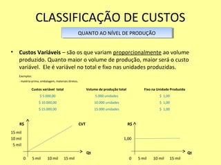 CLASSIFICAÇÃO DE CUSTOS
• Custos Variáveis – são os que variam proporcionalmente ao volume
produzido. Quanto maior o volume de produção, maior será o custo
variável. Ele é variável no total e fixo nas unidades produzidas.
Exemplos:
- matéria-prima, embalagem, materiais diretos.
R$ CVT R$
15 mil
10 mil 1,00
5 mil
Qt Qt
0 5 mil 10 mil 15 mil 0 5 mil 10 mil 15 mil
QUANTO AO NÍVEL DE PRODUÇÃOQUANTO AO NÍVEL DE PRODUÇÃO
Custos variável total Volume de produção total Fixo na Unidade Produzida
$ 5.000,00 5.000 unidades $ 1,00
$ 10.000,00 10.000 unidades $ 1,00
$ 15.000,00 15.000 unidades $ 1,00
 
