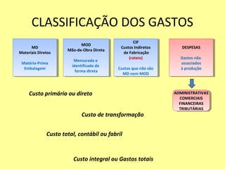 CLASSIFICAÇÃO DOS GASTOS
MD
Materiais Diretos
Matéria-Prima
Embalagem
MD
Materiais Diretos
Matéria-Prima
Embalagem
MOD
Mão-de-Obra Direta
Mensurada e
identificada de
forma direta
MOD
Mão-de-Obra Direta
Mensurada e
identificada de
forma direta
CIF
Custos Indiretos
de Fabricação
(rateio)
Custos que não são
MD nem MOD
CIF
Custos Indiretos
de Fabricação
(rateio)
Custos que não são
MD nem MOD
DESPESAS
Gastos não
associados
à produção
DESPESAS
Gastos não
associados
à produção
Custo total, contábil ou fabril
Custo de transformação
Custo primário ou direto
Custo integral ou Gastos totais
ADMINISTRATIVAS
COMERCIAIS
FINANCEIRAS
TRIBUTÁRIAS
ADMINISTRATIVAS
COMERCIAIS
FINANCEIRAS
TRIBUTÁRIAS
 