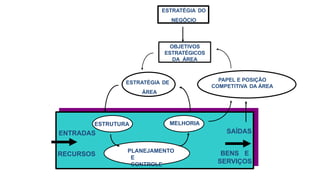 SAÍDAS
RECURSOS BENS E
SERVIÇOS
ESTRATÉGIA DO
NEGÓCIO
ESTRATÉGIA DE
ÁREA
OBJETIVOS
ESTRATÉGICOS
DA ÁREA
PAPEL E POSIÇÃO
COMPETITIVA DA ÁREA
ESTRUTURA MELHORIA
PLANEJAMENTO
E
CONTROLE
ENTRADAS
 