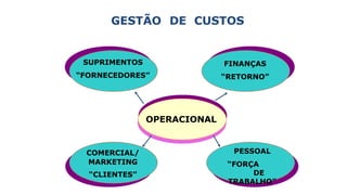 GESTÃO DE CUSTOS
OPERACIONAL
FINANÇAS
“RETORNO”
PESSOAL
“FORÇA
DE
TRABALHO”
COMERCIAL/
MARKETING
“CLIENTES”
SUPRIMENTOS
“FORNECEDORES”
 