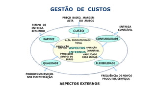 GESTÃO DE CUSTOS
CUSTO
CONFIABILIDADE
RAPIDEZ
FLEXIBILIDADE
ALTA PRODUTIVIDADE
HABILIDADE
PARA MUDAR
PROCESSOS
ISENTOS DE
ERROS
QUALIDADE
RÁPIDA
PREÇO BAIXO, MARGEM
ALTA OU AMBOS
TEMPO DE
ENTREGA
REDUZIDO
PRODUTOS/SERVIÇOS
SOB ESPECIFICAÇÃO
FREQUÊNCIA DE NOVOS
PRODUTOS/SERVIÇOS
ENTREGA
CONFIÁVEL
TOTAL
PRODUÇÃO
ASPECTOS OPERAÇÃO
INTERNOS
CONFIÁVEL
ASPECTOS EXTERNOS
 
