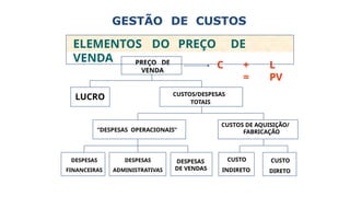 GESTÃO DE CUSTOS
PREÇO DE
VENDA
LUCRO CUSTOS/DESPESAS
TOTAIS
“DESPESAS OPERACIONAIS”
CUSTOS DE AQUISIÇÃO/
FABRICAÇÃO
CUSTO
DIRETO
CUSTO
INDIRETO
DESPESAS
DE VENDAS
DESPESAS
ADMINISTRATIVAS
DESPESAS
FINANCEIRAS
C + L
= PV
ELEMENTOS DO PREÇO DE
VENDA
 