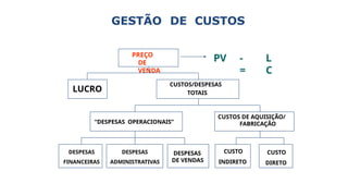 GESTÃO DE CUSTOS
PREÇO
DE
VENDA
LUCRO
CUSTOS/DESPESAS
TOTAIS
“DESPESAS OPERACIONAIS”
CUSTOS DE AQUISIÇÃO/
FABRICAÇÃO
CUSTO
DIRETO
CUSTO
INDIRETO
DESPESAS
DE VENDAS
DESPESAS
ADMINISTRATIVAS
DESPESAS
FINANCEIRAS
PV - L
= C
 