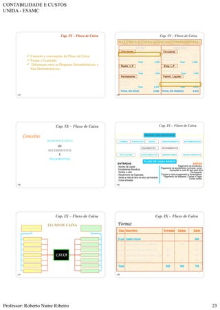 CONTABILIDADE E CUSTOS
UNIDA - ESAMC
Professor: Roberto Name Ribeiro 23
133
Cap. IX – Fluxo de Caixa
 Conceito e convenções do Fluxo de Caixa
 Forma e Conteúdo
 Diferenças entre as Despesas Desembolsáveis e
Não Desembolsáveis
134
Cap. IX – Fluxo de Caixa
ATIVO PASSIVO
Circulante Circulante
Permanente
Realiz. L.P.
Patrim. Líquido
Exig. L.P.
Disponível (Caixa e Bancos) 600
Duplicatas a Receber (Clientes) 1.700
Estoques 700
Total 3.000
Fornecedores 600
Empréstimos a pagar 1200
Contas a Pagar 800
Total 2.600
Títulos a Receber 500
Empréstimos a Coligada 500
Total 1.000
Investimentos 600
Imobilizado 1.000
Diferido 400
Total 2.000
Empréstimos a Pagar 1.000
Total 1.000
Capital Social 2.000
Reservas 100
Lucro do Exercício 300
Total 2.400
TOTAL DO ATIVO 6.000 TOTAL DO PASSIVO 6.000
O LUCRO E O CAIXA no BALANÇO PATRIMONIAL
135
Cap. IX – Fluxo de Caixa
DEMONSTRATIVO
DE
RECEBIMENTOS
E
PAGAMENTOS
Conceito:
136
Cap. IX – Fluxo de Caixa
COMPRA
PAGAMENTOS
ARRENDAMENTOPRODUÇÃO VENDA INTERMEDIAÇÃO
RECEBIMENTOS
EMPRÉSTIMOS FINANCIAMENTOSAPLICAÇÕES INVESTIMENTOS
ENTRADAS SAÍDAS
. Aportes de Capital
. Empréstimos Bancários
. Vendas a vista
. Recebimento de Duplicatas
. Venda a vista de itens do ativo permanente
. Outras entradas
Pagamento de dividendos .
Pagamento de empréstimos (principal, juros) .
Aquisições a vista de item para Ativo
Permanente .
Compra a vista e pagamento a fornecedores .
Pagamento de despesas, Contas a Pagar .
Outras saídas .
MUNDO DOS NEGÓCIOS
FLUXO DE CAIXA BÁSICO
137
RECEBIMENTOS PAGAMENTOS
CAIXA
Fornecedores
Pessoal
Governo
Desp.Financeiras
Pgto. Dividendos
Pgto.Empréstimo
Outros
Vendas a vista
Cobranças
Descontos Dupl.
Rec. Financeiras
Aporte de Capital
Empréstimos
Outros
FLUXO DE CAIXA
Cap. IX – Fluxo de Caixa
138
Forma:
Data Descritivo Entradas Saídas Saldo
31.jul
1.ago
5.ago
8.ago
10.ago
Total
Saldo inicial
Pagamento de empréstimo
Recebimento de duplicata
Recebimento por venda a vista
Pagamento de salários
-
500
300
800
100
200
300
250
150
650
950
750
750
Cap. IX – Fluxo de Caixa
 