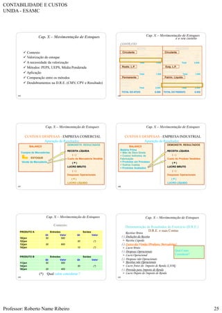 CONTABILIDADE E CUSTOS
UNIDA - ESAMC
Professor: Roberto Name Ribeiro 25
145
Cap. X – Movimentação de Estoques
 Contexto
 Valorização do estoque
 A necessidade da valorização
 Métodos: PEPS, UEPS, Média Ponderada
 Aplicação
 Comparação entre os métodos
 Desdobramentos na D.R.E. (CMV, CPV e Resultado)
146
Cap. X – Movimentação de Estoques
ATIVO PASSIVO
Circulante Circulante
Permanente
Realiz. L.P.
Patrim. Líquido
Exig. L.P.
Disponível (Caixa e Bancos) 600
Duplicatas a Receber (Clientes) 1.700
Estoques 700
Total 3.000
Fornecedores 600
Empréstimos a pagar 1200
Contas a Pagar 800
Total 2.600
Títulos a Receber 500
Empréstimos a Coligada 500
Total 1.000
Investimentos 600
Imobilizado 1.000
Diferido 400
Total 2.000
Empréstimos a Pagar 1.000
Total 1.000
Capital Social 2.000
Reservas 100
Lucro do Exercício 300
Total 2.400
TOTAL DO ATIVO 6.000 TOTAL DO PASSIVO 6.000
CONTEXTO
e o seu custeio
147
Cap. X – Movimentação de Estoques
CUSTOS E DESPESAS - EMPRESA COMERCIAL
BALANÇO
DEMONSTR. RESULTADOS
RECEITA LÍQUIDA
( - )
Custo da Mercadoria Vendida
( = )
LUCRO BRUTO
( - )
Despesas Operacionais
( = )
LUCRO LÍQUIDO
Compra de Mercadorias
ESTOQUE
Venda de Mercadoria
Apuração de Resultados
148
Cap. X – Movimentação de Estoques
CUSTOS E DESPESAS - EMPRESA INDUSTRIAL
BALANÇO
DEMONSTR. RESULTADOS
RECEITA LÍQUIDA
( - )
Custo do Produto Vendidos
( = )
LUCRO BRUTO
( - )
Despesas Operacionais
( = )
LUCRO LÍQUIDO
Apuração de Resultados
Matéria Prima
+ Mão de Obra Direta
+ Custos Indiretos de
Fabricação
= Produtos em Processo
+ Outros Custos
= Produtos Acabados
149
Cap. X – Movimentação de Estoques
Contexto:
(*) Qual valor considerar ?
PRODUTO A Entradas Saídas
Qt. Valor Qt. Valor
10/jan 50 500
12/jan 20 (*)
13/jan 30 600
14/jan 10 (*)
PRODUTO B Entradas Saídas
Qt. Valor Qt. Valor
11/jan 50 500
14/jan 30 (*)
16/jan 20 400
150
Cap. X – Movimentação de Estoques
Demonstração de Resultados do Exercício (D.R.E.)
D.R.E. e suas Contas
Receitas Bruta
(-) Deduções da Receita
= Receita Líquida
(-) Custos das Vendas (Produtos, Mercadorias)
= Lucro Bruto
(-) Despesas Operacionais
= Lucro Operacional
(-) Despesas não Operacionais
+ Receitas não Operacionais
= Lucro Antes do Imposto de Renda (LAIR)
(-) Provisão para Imposto de Renda
= Lucro Depois do Imposto de Renda
Qual Custo
Considerar?
 