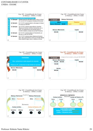 CONTABILIDADE E CUSTOS
UNIDA - ESAMC
Professor: Roberto Name Ribeiro 29
169
Cap. XII – Contabilização das Contas
de Balanço – Débito e Crédito
1a. Operação: Depósito inicial de $ 300.000 por sócio no Banco do Brasil
S.A., em 02-12-X1 (a empresa é formada por três sócios).
2a. Operação: Em 10-12-X1 a empresa adquire a vista (paga em cheque),
um veículo por $ 800.000.
3a. Operação: Em 12-12-X1 a empresa adquire Móveis e Utensílios
Máquinas de Escrever, de Somar, Escrivaninhas, etc.) a
prazo, com pagamentos em seis parcelas iguais de
$ 20.000, mediante a emissão de uma Nota Promissória.
4a. Operação: Em 15-12-X1 a empresa adquire um financiamento, por
três anos, no valor de $ 200.000
5a. Operação: Em 31-12-X1 a empresa adquiriu Materiais de Escritório
(lápis, clipes, grampeadores e outros) por $ 50.000. Metade
Desse material foi pago a vista e o restante em 60 dias.
O
P
E
R
A
Ç
Õ
E
S
Fazendo os lançamentos conhecidos de uma outra forma.
170
Cap. XII – Contabilização das Contas
de Balanço – Débito e Crédito
Balanço Patrimonial
Ativo Passivo
Bancos c/ Movimento 900.000 Capital 900.000
CapitalBancos c/Movimento
900.000900.000
1a. Operação
171
CapitalBancos c/Movimento
900.000900.000
Cap. XII – Contabilização das Contas
de Balanço – Débito e Crédito
Balanço Patrimonial
Ativo Passivo
Bancos c/ Movimento 900.000 Capital 900.000
1a. Operação Conclusões:
Ativo: acréscimos no lado esquerdo do razonete
Passivo ou PL: acréscimos no lado direito do razonete
172
CapitalBancos c/Movimento
900.000900.000
Veículo
800.000
800.000
100.000
Compra de um veículo a vista por R$ 800.000
Cap. XII – Contabilização das Contas
de Balanço – Débito e Crédito
2a. Operação
173
Seqüência
Balanço PatrimonialBalanço Patrimonial
Passivo e PLAtivoPassivo e PLAtivo
Contas de Passivo e PLContas do Ativo
AumentaDiminuiDiminuiAumenta
+ +--
Razonetes
Cap. XII – Contabilização das Contas
de Balanço – Débito e Crédito
174
DÉBITO E CRÉDITO
Débito Crédito
Contas de Ativo
Débito Crédito
Contas de Passivo e PL
Razonetes
Lado
Esquerdo
Lado
Esquerdo
Lado
Direito
Lado
Direito
Debitar = lançamento valores lado esquerdo
Creditar = lançamento valores lado direito
Cap. XII – Contabilização das Contas
de Balanço – Débito e Crédito
Convenções Contábeis
 