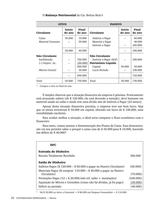 92 CONTABILIDADE EMPRESARIAL • Marion
O Balanço Patrimonial da Cia. Beleza Real é
ATIVO PASSIVO
Circulante
Início
do ano
Final
do ano Circulante
Início
do ano
Final
do ano
Caixa
Material Consumo
50.000
–
10.000
30.000
Salários a Pagar
Material a Pagar
Imóveis a Pagar
–
–
60.000
40.000
240.000
50.000 40.000 – 340.000
Não Circulante
Imobilizado
(–) Deprec. Ac.
Móveis Utensil.*
–
–
–
720.000
(60.000)
660.000
30.000
Não Circulante
Imóveis a Pagar (ELP)
Patrimônio Líquido
Capital
Lucro Período
–
50.000
–
240.000
50.000
100.000
– 690.000 150.000
Total 50.000 730.000 Total 50.000 730.000
* Compra a vista no final do ano.
É simples observar que a situação financeira da empresa é péssima. Praticamente
está atrasando salário (de $ 120.000, ela está devendo a metade), deve bastante em
material usado no salão e ainda tem uma dívida alta de Imóveis a Pagar (24 meses).
Apesar desta situação financeira precária, a empresa teve um bom lucro. Veja
que os sócios investiram $ 50.000 em capital, obtendo um lucro de $ 100.000, uma
rentabilidade excelente.
Para avaliar melhor a situação, o ideal seria comparar o fluxo econômico com o
financeiro:
Para tanto, vamos montar a Demonstração dos Fluxos de Caixa. Essa demonstra-
ção vai nos permitir saber o porquê o caixa caiu de $ 50.000 para $ 10.000, havendo
um déficit de $ 40.000?
DFC
Entrada de Dinheiro
Receita Totalmente Recebida 360.000
Saída de Dinheiro
Salários Pagos ($ 120.000 – $ 60.000 a pagar no Passivo Circulante)
Materiais Pagos ($ compras*
110.000 – $ 40.000 a pagar no Passivo
Circulante)
Prestações Pagas (12 × $ 20.000/mês ref. salão + instalações)
Aquisição de Móveis e Utensílios (como não há dívidas, já foi pago)
Déficit no período
(60.000)
(70.000)
(240.000)
(30.000)
(40.000)
* Há $ 30.000 no Ativo a Consumir + $ 80.000 em Despesa Consumidor = $ 110.000
Livro 1.indb 92
Livro 1.indb 92 2/4/2015 13:27:41
2/4/2015 13:27:41
 