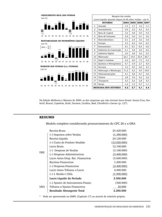 DEMONSTRAÇÃO DO RESULTADO DO EXERCÍCIO 121
Margem das vendas
Lucro Líquido ajustado depois do IR sobre vendas – em %
SETORES 2004 2005 2006 2007
1 Atacado 1,5 1,7 1,0 1,1
2 Autoindústria 5,0 3,2 4,2 4,5
3 Bens de Capital 3,2 4,8 5,0 5,4
4 Bens de Consumo 2,4 3,4 2,1 2,6
5 Eletroeletrônico 0,1 2,4 3,6 3,0
6 Energia 5,3 6,2 6,0 8,3
7 Farmacêutico 4,1 8,1 8,4 4,6
8 Indústria da Construção 6,1 5,8 4,0 6,6
9 Indústria Digital 2,6 2,8 3,6 2,5
10 Mineração 22,1 19,5 23,4 20,7
11 Papel e Celulose 6,2 4,0 7,5 5,2
12 Química e Petroquímica 6,7 3,9 2,7 4,0
13 Serviços 5,2 4,9 6,0 4,3
14 Siderurgia e Metalurgia 11,2 9,2 9,9 10,0
15 Telecomunicações 4,1 2,8 0,7 3,6
16 Têxteis 2,8 3,6 4,2 2,6
17 Transporte 4,3 2,4 2,8 4,5
18 Varejo 1,4 1,5 0,7 1,1
MEDIANA DOS SETORES 4,2 3,7 4,1 4,4
Na Edição Melhores e Maiores de 2009, as dez empresas que não tiveram lucro foram: Souza Cruz, Fos-
fertil, Bracol, Copebrás, Kraft, Duratex, Cenibra, Basf, Ultrafértil e Garoto (p. 127).
RESUMO
Modelo completo considerando pronunciamento do CPC 26 e a DRA
DRE
Receita Bruta
(–) Impostos sobre Vendas
Receita Líquida
(–) Custo do Produto Vendido
Lucro Bruto
(–) Despesas de Vendas
(–) Despesas Administrativas
Lucro Antes Desp. Rec. Financeiras
Receitas Financeiras
(–) Despesas Financeiras
Lucro Antes Tributos s/Lucro
(–) I. Renda e CSLL
25.420.000
(1.300.000)
24.120.000
(12.020.000)
12.100.000
(3.100.000)
(3.400.000)
(5.600.000)
1.200.000
(2.400.000)
4.400.000
(1.900.000)
Lucro Líquido do Período 2.500.000
DRA
(–) Ajustes de Instrumentos Financ.
Tributos s/Ajustes Financeiros
Resultado Abrangente Total
(320.000)
20.000
2.200.000
* Pode ser apresentado na DMPL (Capítulo 17) ou através de relatório próprio.
Livro 1.indb 121
Livro 1.indb 121 2/4/2015 13:27:46
2/4/2015 13:27:46
 