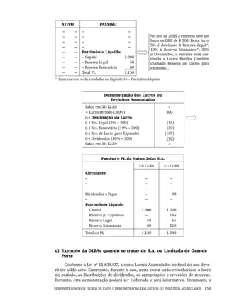 DEMONSTRAÇÃO DOS FLUXOS DE CAIXA E DEMONSTRAÇÃO DOS LUCROS OU PREJUÍZOS ACUMULADOS 159
ATIVO PASSIVO
–
–
–
–
–
–
–
–
–
–
–
–
–
–
–
–
–
–
–
–
–
–
Patrimônio Líquido
– Capital
– Reserva Legal
– Reserva Estatutária
Total PL
–
–
–
–
1.000
50
80
1.130
No ano de 20X9 a empresa teve um
lucro na DRE de $ 300. Deste lucro
5% é destinado à Reserva Legal*;
10% à Reserva Estatutária*; 30%
a Dividendos; o restante será des-
tinado a Lucros Retidos (também
chamado Reserva de Lucros para
expansão).
* Estas reservas serão estudadas no Capítulo 16 – Patrimônio Líquido.
Demonstração dos Lucros ou
Prejuízos Acumulados
Saldo em 31-12-X8
+ Lucro Período (20X9)
(–) Destinação do Lucro
(–) Res. Legal (5% × 300)
(–) Res. Estatutária (10% × 300)
(–) Res. de Lucro para Expansão
(–) Dividendos (30% × 300)
Saldo em 31-12-X9
–
300
(15)
(30)
(165)
(90)
–
Passivo e PL da Natan Joias S.A.
31-12-X8 31-12-X9
Circulante
–
–
–
Dividendos a Pagar
–
Patrimônio Líquido
Capital
Reserva p/ Expansão
Reserva Legal
Reserva Estatutária
–
–
–
–
–
1.000
–
50
80
–
–
–
90
–
1.000
165
65
110
Total do PL 1.130 1.340
c) Exemplo da DLPAc quando se tratar de S.A. ou Limitada de Grande
Porte
Conforme a Lei nº 11.638/07, a conta Lucros Acumulados no final do ano deve-
rá ter saldo zero. Entretanto, durante o ano, nesta conta serão reconhecidos o lucro
do período, as distribuições de dividendos, as apropriações e reversões de reservas.
Portanto, esta demonstração poderá ser elaborada e será informativa. Entretanto, a
Livro 1.indb 159
Livro 1.indb 159 2/4/2015 13:27:51
2/4/2015 13:27:51
 