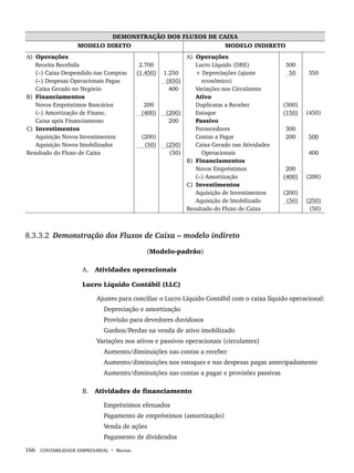 166 CONTABILIDADE EMPRESARIAL • Marion
DEMONSTRAÇÃO DOS FLUXOS DE CAIXA
MODELO DIRETO MODELO INDIRETO
A) Operações
Receita Recebida
(–) Caixa Despendido nas Compras
(–) Despesas Operacionais Pagas
Caixa Gerado no Negócio
B) Financiamentos
Novos Empréstimos Bancários
(–) Amortização de Financ.
Caixa após Financiamento
C) Investimentos
Aquisição Novos Investimentos
Aquisição Novos Imobilizados
Resultado do Fluxo de Caixa
2.700
(1.450)
200
(400)
(200)
(50)
1.250
(850)
400
(200)
200
(250)
(50)
A) Operações
Lucro Líquido (DRE)
+ Depreciações (ajuste
econômico)
Variações nos Circulantes
Ativo
Duplicatas a Receber
Estoque
Passivo
Fornecedores
Contas a Pagar
Caixa Gerado nas Atividades
Operacionais
B) Financiamentos
Novos Empréstimos
(–) Amortização
C) Investimentos
Aquisição de Investimentos
Aquisição de Imobilizado
Resultado do Fluxo de Caixa
300
50
(300)
(150)
300
200
200
(400)
(200)
(50)
350
(450)
500
400
(200)
(250)
(50)
8.3.3.2 Demonstração dos Fluxos de Caixa – modelo indireto
(Modelo-padrão)
A. Atividades operacionais
Lucro Líquido Contábil (LLC)
Ajustes para conciliar o Lucro Líquido Contábil com o caixa líquido operacional:
Depreciação e amortização
Provisão para devedores duvidosos
Ganhos/Perdas na venda de ativo imobilizado
Variações nos ativos e passivos operacionais (circulantes)
Aumento/diminuições nas contas a receber
Aumento/diminuições nos estoques e nas despesas pagas antecipadamente
Aumento/diminuições nas contas a pagar e provisões passivas
B. Atividades de financiamento
Empréstimos efetuados
Pagamento de empréstimos (amortização)
Venda de ações
Pagamento de dividendos
Livro 1.indb 166
Livro 1.indb 166 2/4/2015 13:27:51
2/4/2015 13:27:51
 