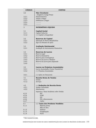 DEMONSTRAÇÃO DOS FLUXOS DE CAIXA E DEMONSTRAÇÃO DOS LUCROS OU PREJUÍZOS ACUMULADOS 173
CÓDIGO CONTAS
2.2
2.2.1
2.2.2
2.2.3
2.2.4
2.2.5
Não Circulante
– Exigível a Longo Prazo
Financiamentos
Títulos a Pagar
Debêntures a Pagar
...........
...........
3
3.1
3.1.1
3.1.2
3.2
3.2.1
3.2.2
3.3
3.3.1
3.4
3.4.1
3.4.2
3.4.3
3.4.4
3.4.5
3.4.6
3.5
3.5.1
3.5.2
3.6.1
PATRIMÔNIO LÍQUIDO
Capital Social
Capital Subscrito
(–) Capital a Integralizar
Reservas de Capital
Alienação de Partes Beneficiárias
Ágio na Emissão de Ações
Avaliação Patrimonial
Avaliação de Instrumentos Financeiros
Reservas de Lucros
Reserva Legal
Reserva Estatutária
Reserva para Contingência
Reserva de Lucros a Realizar
Reserva de Lucros para Expansão
...........
Lucros ou Prejuízos Acumulados
Lucros Acumulados (Conta Transitória)
(–) Prejuízos Acumulados
(–) Ações em Tesouraria
4.1
4.1.1
4.1.2
4.2
4.2.1
4.2.2
Receita Bruta de Vendas
Vendas
Serviços
(–) Deduções da Receita Bruta
Vendas Canceladas
Abatimentos
4.2.3
4.2.4
4.2.5
4.2.6
4.2.7
Impostos e Taxas Incidentes sobre Vendas
IPI*
ICMS
ISS
PIS s/faturamento
Cofins
5.1
5.1.1
5.1.2
5.1.3
5.1.4
(–) Custo dos Produtos Vendidos
Matéria-prima
Mão de obra
Salários
Gratificações
FGTS
* Não constará na DRE.
Livro 1.indb 173
Livro 1.indb 173 2/4/2015 13:27:52
2/4/2015 13:27:52
 