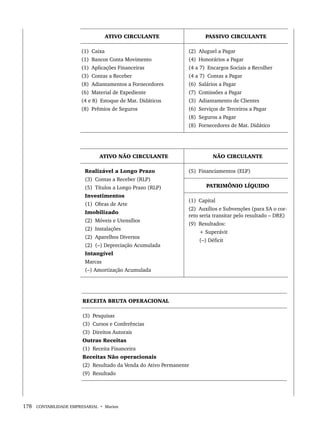 178 CONTABILIDADE EMPRESARIAL • Marion
ATIVO CIRCULANTE PASSIVO CIRCULANTE
(1) Caixa
(1) Bancos Conta Movimento
(1) Aplicações Financeiras
(3) Contas a Receber
(8) Adiantamentos a Fornecedores
(6) Material de Expediente
(4 e 8) Estoque de Mat. Didáticos
(8) Prêmios de Seguros
(2) Aluguel a Pagar
(4) Honorários a Pagar
(4 a 7) Encargos Sociais a Recolher
(4 a 7) Contas a Pagar
(6) Salários a Pagar
(7) Comissões a Pagar
(3) Adiantamento de Clientes
(6) Serviços de Terceiros a Pagar
(8) Seguros a Pagar
(8) Fornecedores de Mat. Didático
ATIVO NÃO CIRCULANTE NÃO CIRCULANTE
Realizável a Longo Prazo
(3) Contas a Receber (RLP)
(5) Títulos a Longo Prazo (RLP)
Investimentos
(1) Obras de Arte
Imobilizado
(2) Móveis e Utensílios
(2) Instalações
(2) Aparelhos Diversos
(2) (–) Depreciação Acumulada
Intangível
Marcas
(–) Amortização Acumulada
(5) Financiamentos (ELP)
PATRIMÔNIO LÍQUIDO
(1) Capital
(2) Auxílios e Subvenções (para SA o cor-
reto seria transitar pelo resultado – DRE)
(9) Resultados:
+ Superávit
(–) Déficit
RECEITA BRUTA OPERACIONAL
(3) Pesquisas
(3) Cursos e Conferências
(3) Direitos Autorais
Outras Receitas
(1) Receita Financeira
Receitas Não operacionais
(2) Resultado da Venda do Ativo Permanente
(9) Resultado
Livro 1.indb 178
Livro 1.indb 178 2/4/2015 13:27:52
2/4/2015 13:27:52
 