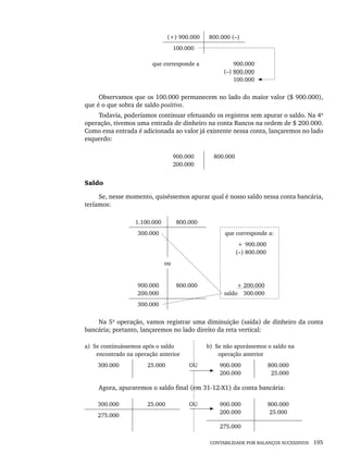 CONTABILIDADE POR BALANÇOS SUCESSIVOS 195
(+) 900.000 800.000 (–)
100.000
que corresponde a 900.000
(–) 800.000
100.000
Observamos que os 100.000 permanecem no lado do maior valor ($ 900.000),
que é o que sobra de saldo positivo.
Todavia, poderíamos continuar efetuando os registros sem apurar o saldo. Na 4ª
operação, tivemos uma entrada de dinheiro na conta Bancos na ordem de $ 200.000.
Como essa entrada é adicionada ao valor já existente nessa conta, lançaremos no lado
esquerdo:
900.000
200.000
800.000
Saldo
Se, nesse momento, quiséssemos apurar qual é nosso saldo nessa conta bancária,
teríamos:
1.100.000 800.000
300.000 que corresponde a:
(+)900.000
(–) 800.000
ou
900.000
200.000
800.000 + 200.000
saldo 300.000
300.000
Na 5ª operação, vamos registrar uma diminuição (saída) de dinheiro da conta
bancária; portanto, lançaremos no lado direito da reta vertical:
a) Se continuássemos após o saldo
encontrado na operação anterior
b) Se não apurássemos o saldo na
operação anterior
300.000 25.000 OU 900.000
200.000
800.000
25.000
Agora, apuraremos o saldo final (em 31-12-X1) da conta bancária:
300.000 25.000 OU 900.000
200.000
800.000
25.000
275.000
275.000
Livro 1.indb 195
Livro 1.indb 195 2/4/2015 13:27:54
2/4/2015 13:27:54
 