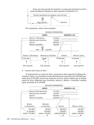 198 CONTABILIDADE EMPRESARIAL • Marion
Assim, por uma questão de coerência, as contas que pertencem ao Ativo
serão inicialmente lançadas no lado esquerdo do Razonete (T).
Primeiro lançamento de qualquer conta do Ativo
lado esquerdo Razonete
Por conseguinte, temos como exemplos:
BALANÇO PATRIMONIAL
ATIVO PASSIVO e PL
Bancos c/ Movimento
Materiais para Escritório
Imóveis
Móveis e Utensílios
275.000
50.000
800.000
120.000
_____________________
_____________________
Lado esquerdo
Bancos c/ Movimento Materiais p/ Escritório Imóveis Móveis e Utens.
275.000 50.000 800.000 120.000
lado esquerdo lado esquerdo lado esquerdo lado esquerdo
2. Aumento das Contas de Ativo
Se aumentarmos as contas do Ativo, aumentará o lado esquerdo do Balanço Pa-
trimonial. Assim, se o item Bancos Conta Movimento for acrescido em $ 100.000 (pas-
sando para $ 375.000), haverá um acréscimo no Ativo. Vamos admitir que as demais
contas do Ativo (Materiais para Escritório, Imóveis e Móveis e Utensílios) também
sejam acrescidas de $ 100.000.
BALANÇO PATRIMONIAL
ATIVO PASSIVO e PL
Bancos Conta Movimento
Materiais para Escritório
Imóveis
Móveis e Utensílios
375.000
150.000
900.000
220.000
_____________________
_____________________
Bancos
c/ Movimento
Materiais
p/ Escritório Imóveis Móveis e Utens.
275.000
100.000
(saldo) 375.000
50.000
100.000
(saldo) 150.000
800.000
100.000
(saldo) 900.000
120.000
100.000
(saldo) 220.000
Livro 1.indb 198
Livro 1.indb 198 2/4/2015 13:27:55
2/4/2015 13:27:55
 