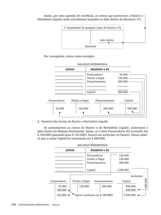 200 CONTABILIDADE EMPRESARIAL • Marion
Assim, por uma questão de coerência, as contas que pertencem a Passivo e
Patrimônio Líquido serão inicialmente lançadas no lado direito do Razonete (T).
1º lançamento de qualquer conta do Passivo e PL
lado direito
Razonete
Por conseguinte, temos como exemplo:
BALANÇO PATRIMONIAL
ATIVO PASSIVO e PL
_____________________
_____________________
_____________________
_____________________
_____________________
_____________________
Fornecedores
Títulos a Pagar
Financiamentos
______________
______________
Capital
25.000
120.000
200.000
________
________
900.000
Fornecedores Títulos a Pagar Financiamentos Capital
25.000 120.000 200.000 900.000
2. Aumento das Contas do Passivo e Patrimônio Líquido
Se aumentarmos as contas do Passivo e do Patrimônio Líquido, aumentará o
lado direito do Balanço Patrimonial. Assim, se o item Fornecedores for acrescido em
$ 100.000 (passando para $ 125.000), haverá um acréscimo no Passivo. Vamos admi-
tir que a conta Capital foi aumentada em $ 600.000.
BALANÇO PATRIMONIAL
ATIVO PASSIVO e PL
_____________________
_____________________
_____________________
_____________________
_____________________
Fornecedores
Títulos a Pagar
Financiamentos
Capital
125.000
120.000
200.000
1.500.000
Acréscimo
Fornecedores Títulos a Pagar Financiamentos Capital
25.000
100.000
120.000 200.000 900.000
600.000
125.000 (houve acréscimo de $ 100.000) 1.500.000
600.000
Livro 1.indb 200
Livro 1.indb 200 2/4/2015 13:27:55
2/4/2015 13:27:55
 