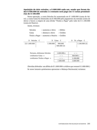 CONTABILIDADE POR BALANÇOS SUCESSIVOS 205
Aquisição de dois veículos, a $ 800.000 cada um, sendo que foram da-
dos $ 500.000 de entrada e o restante será pago em 11 notas promissó-
rias de $ 100.000
Nessa operação, a conta Veículos foi aumentada em $ 1.600.000 (conta de Ati-
vo); a conta Caixa foi diminuída em $ 500.000 pelo pagamento da entrada (conta de
Ativo) e houve a origem de uma dívida “Títulos a Pagar” pelo valor de $ 1.100.000
(conta de Passivo).
Assim, tivemos:
Veículos – aumenta o Ativo – Débito
Caixa – diminui o Ativo – Crédito
Título a Pagar – aumenta o Passivo – Crédito
D Veículos C D Caixa C D Tít. a Pagar C
(3) 1.600.000 1.500.000 900.000
500.000 (3)
1.100.000 (3)
Portanto, debitamos Veículos 1.600.000 e – · –
creditamos Caixa → – · – 500.000 e
creditamos Títulos a Pagar → – · – 1.100.000
1.600.000 1.600.000
(Partidas dobradas: um débito de $ 1.600.000 e créditos que somam $ 1.600.000.)
Se nesse instante quiséssemos apresentar o Balanço Patrimonial, teríamos:
Livro 1.indb 205
Livro 1.indb 205 2/4/2015 13:27:55
2/4/2015 13:27:55
 
