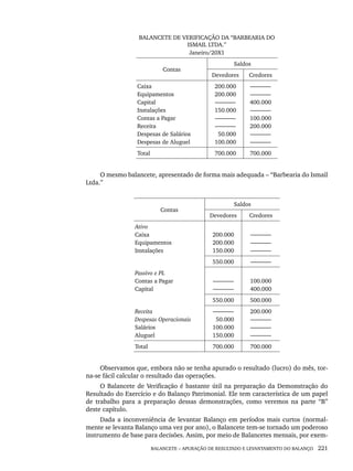 BALANCETE – APURAÇÃO DE RESULTADO E LEVANTAMENTO DO BALANÇO 221
BALANCETE DE VERIFICAÇÃO DA “BARBEARIA DO
ISMAIL LTDA.”
Janeiro/20X1
Contas
Saldos
Devedores Credores
Caixa
Equipamentos
Capital
Instalações
Contas a Pagar
Receita
Despesas de Salários
Despesas de Aluguel
200.000
200.000
–––––––
150.000
–––––––
–––––––
50.000
100.000
–––––––
–––––––
400.000
–––––––
100.000
200.000
–––––––
–––––––
Total 700.000 700.000
O mesmo balancete, apresentado de forma mais adequada – “Barbearia do Ismail
Ltda.”
Contas
Saldos
Devedores Credores
Ativo
Caixa
Equipamentos
Instalações
200.000
200.000
150.000
–––––––
–––––––
–––––––
550.000 –––––––
Passivo e PL
Contas a Pagar
Capital
–––––––
–––––––
100.000
400.000
550.000 500.000
Receita
Despesas Operacionais
Salários
Aluguel
–––––––
50.000
100.000
150.000
200.000
–––––––
–––––––
–––––––
Total 700.000 700.000
Observamos que, embora não se tenha apurado o resultado (lucro) do mês, tor-
na-se fácil calcular o resultado das operações.
O Balancete de Verificação é bastante útil na preparação da Demonstração do
Resultado do Exercício e do Balanço Patrimonial. Ele tem característica de um papel
de trabalho para a preparação dessas demonstrações, como veremos na parte “B”
deste capítulo.
Dada a inconveniência de levantar Balanço em períodos mais curtos (normal-
mente se levanta Balanço uma vez por ano), o Balancete tem-se tornado um poderoso
instrumento de base para decisões. Assim, por meio de Balancetes mensais, por exem-
Livro 1.indb 221
Livro 1.indb 221 2/4/2015 13:27:57
2/4/2015 13:27:57
 