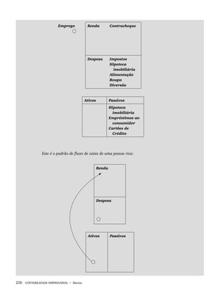 236 CONTABILIDADE EMPRESARIAL • Marion
Emprego Renda Contracheque
Despesa Impostos
Hipoteca
imobiliária
Alimentação
Roupa
Diversão
Ativos Passivos
Hipoteca
imobiliária
Empréstimos ao
consumidor
Cartões de
Crédito
Este é o padrão de fluxo de caixa de uma pessoa rica:
Renda
Despesa
Ativos Passivos
Livro 1.indb 236
Livro 1.indb 236 2/4/2015 13:28:00
2/4/2015 13:28:00
 