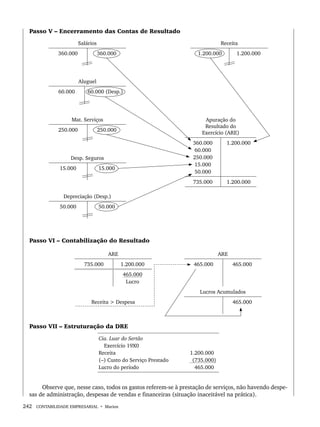 242 CONTABILIDADE EMPRESARIAL • Marion
Passo V – Encerramento das Contas de Resultado
Salários Receita
360.000 360.000 1.200.000 1.200.000
Aluguel
60.000 60.000 (Desp.)
Mat. Serviços
250.000 250.000
Desp. Seguros
15.000 15.000
Depreciação (Desp.)
50.000 50.000
Passo VI – Contabilização do Resultado
ARE ARE
735.000 1.200.000 465.000 465.000
465.000
Lucro
Lucros Acumulados
Receita > Despesa 465.000
Passo VII – Estruturação da DRE
Cia. Luar do Sertão
Exercício 19X0
Receita
(–) Custo do Serviço Prestado
Lucro do período
1.200.000
(735.000)
465.000
Observe que, nesse caso, todos os gastos referem-se à prestação de serviços, não havendo despe-
sas de administração, despesas de vendas e financeiras (situação inaceitável na prática).
Apuração do
Resultado do
Exercício (ARE)
360.000
60.000
250.000
15.000
50.000
1.200.000
735.000 1.200.000
Livro 1.indb 242
Livro 1.indb 242 2/4/2015 13:28:00
2/4/2015 13:28:00
 