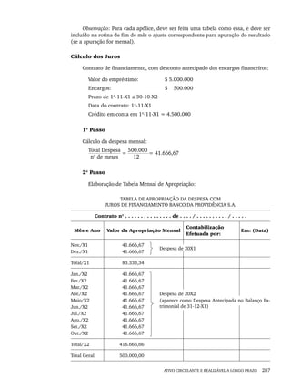 ATIVO CIRCULANTE E REALIZÁVEL A LONGO PRAZO 287
Observação: Para cada apólice, deve ser feita uma tabela como essa, e deve ser
incluído na rotina de fim de mês o ajuste correspondente para apuração do resultado
(se a apuração for mensal).
Cálculo dos Juros
Contrato de financiamento, com desconto antecipado dos encargos financeiros:
Valor do empréstimo: $ 5.000.000
Encargos: $ .0500.000
Prazo de 1º-11-X1 a 30-10-X2
Data do contrato: 1º-11-X1
Crédito em conta em 1º-11-X1 = 4.500.000
1º Passo
Cálculo da despesa mensal:
Total Despesa
=
500.000
= 41.666,67
nº de meses 12
2º Passo
Elaboração de Tabela Mensal de Apropriação:
TABELA DE APROPRIAÇÃO DA DESPESA COM
JUROS DE FINANCIAMENTO BANCO DA PROVIDÊNCIA S.A.
Contrato nº . . . . . . . . . . . . . . . de . . . . / . . . . . . . . . . / . . . . .
Mês e Ano Valor da Apropriação Mensal
Contabilização
Efetuada por:
Em: (Data)
Nov./X1
Dez./X1
41.666,67
41.666,67
Despesa de 20X1
Total/X1 83.333,34
Jan./X2
Fev./X2
Mar./X2
Abr./X2
Maio/X2
Jun./X2
Jul./X2
Ago./X2
Set./X2
Out./X2
41.666,67
41.666,67
41.666,67
41.666,67
41.666,67
41.666,67
41.666,67
41.666,67
41.666,67
41.666,67
Despesa de 20X2
(aparece como Despesa Antecipada no Balanço Pa-
trimonial de 31-12-X1)
Total/X2 416.666,66
Total Geral 500.000,00
Livro 1.indb 287
Livro 1.indb 287 2/4/2015 13:28:12
2/4/2015 13:28:12
 