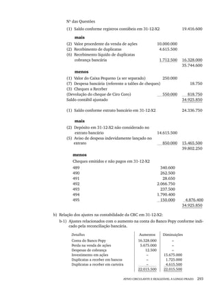 ATIVO CIRCULANTE E REALIZÁVEL A LONGO PRAZO 293
Nº das Questões
(1) Saldo conforme registros contábeis em 31-12-X2 19.416.600
mais
(2) Valor procedente da venda de ações 10.000.000
(2) Recebimento de duplicatas 4.615.500
(6) Recebimento líquido de duplicatas
cobrança bancária 1.712.500 16.328.000
35.744.600
menos
(1) Valor do Caixa Pequeno (a ser separado) 250.000
(7) Despesa bancária (referente a talões de cheques) 18.750
(3) Cheques a Receber
(Devolução do cheque de Ciro Coro) 550.000 818.750
Saldo contábil ajustado 34.925.850
(1) Saldo conforme extrato bancário em 31-12-X2 24.336.750
mais
(2) Depósito em 31-12-X2 não considerado no
extrato bancário 14.615.500
(5) Aviso de despesa indevidamente lançado no
extrato 850.000 15.465.500
39.802.250
menos
Cheques emitidos e não pagos em 31-12-X2
489 340.600
490 262.500
491 28.650
492 2.066.750
493 237.500
494 1.790.400
495 150.000 4.876.400
34.925.850
b) Relação dos ajustes na contabilidade da CBC em 31-12-X2:
b-1) Ajustes relacionados com o aumento na conta do Banco Popy conforme indi-
cado pela reconciliação bancária.
Detalhes Aumentos Diminuições
Conta do Banco Popy
Perda na venda de ações
Despesas de cobrança
Investimento em ações
Duplicatas a receber em bancos
Duplicatas a receber em carteira
16.328.000
5.675.000
12.500
–
–
–
22.015.500
–
–
–
15.675.000
1.725.000
4.615.500
22.015.500
Livro 1.indb 293
Livro 1.indb 293 2/4/2015 13:28:16
2/4/2015 13:28:16
 