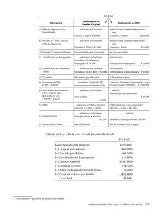 PASSIVO EXIGÍVEL (CIRCULANTE E NÃO CIRCULANTE) 379
Em $ mil
Operações
Implicações no
Passivo Exigível
Implicações na DRE
a) Folha de Pagamento Não
Contabilizada
adicionar ao Circulante
Salários a Pagar $ 280.000
deduzir (como Despesas Operacionais)
mais
Despesas c/ Salários $ 280.000
b) Provisão p/ Férias: 22% da
Folha de Pagamento
adicionar ao Circulante
Provisão p/ Férias $ 61.600
deduzir (como Despesas Operacionais)
mais
Despesas c/ Férias $ 61.600
c) Provisão p/ Imposto de Renda Será realizado após a apuração do novo Lucro Real
d1) Gratificação aos Empregados adicionar ao Circulante
Provisão p/ Gratificação a
Empregados $ 10.800
subtrair como
Participação de empregados $ 10.800
d2) Gratificação aos Administra-
dores
adicionar ao Circulante
Provisão p/ Gratif. Adm. $ 56.900
subtrair como4
Participação de Administradores $ 56.900
e) 13º salário Não haverá provisão, pois já foi totalmente pago
f) Financiamento US$
90.000 × $ 22,00
(atualizar o Exigível a LP)
Financiamento Atualizado 1.980
subtrair (Despesas Operacionais) mais
Variação Cambial (1980-90) $ 1.080.000
g) Juros sobre Financiamentos
2,1% × US$ 90.000 =
US$ 1.890,00 US$
1.890,00 × $ 22,00
adicionar ao Circulante
Juros a Pagar
41.580
subtrair
Despesas de Juros Incorridos
$ 41.580
h) ICMS adicionar ao ICMS a Recolher
$ 16.420 + 2.380 = 18.800
ICMS (adicionar o não computado)
121.000 + 2.380 = 123.380
i) Encargos Sociais
adicionar ao Circulante
Encargos Sociais a Recolher
162.000
subtrair
Despesas c/ Encargos Sociais 162.000
j) Cálculo do Lucro Real Não há Inclusão Não há Exclusão (veja a seguir).
4
Cálculo do Lucro Real para fins de Imposto de Renda:
Em $ mil
Lucro Apurado pela empresa
(−) Despesa com Salários
(–) Provisão para Férias
(–) Gratificação aos Empregados
(–) Variação Cambial
(–) Despesas de Juros
(–) ICMS (deduzido de Receitas Brutas)
(–) Despesas c/ Encargos Sociais
Lucro Real
1.690.000
(280.000)
(61.600)
(10.800)
(1.080.000)
(41.580)
(2.380)
(162.000)
51.640
4
Não dedutível para fins de Imposto de Renda.
Livro 1.indb 379
Livro 1.indb 379 2/4/2015 13:28:41
2/4/2015 13:28:41
 