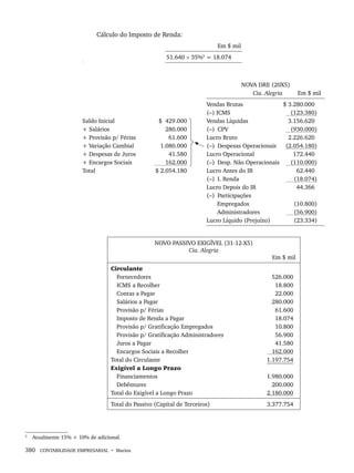 380 CONTABILIDADE EMPRESARIAL • Marion
Cálculo do Imposto de Renda:
Em $ mil
51.640 × 35%5
= 18.074
5
NOVA DRE (20X5)
Cia. Alegria Em $ mil
Saldo Inicial
+ Salários
+ Provisão p/ Férias
+ Variação Cambial
+ Despesas de Juros
+ Encargos Sociais
Total
$ 429.000
280.000
61.600
1.080.000
41.580
162.000
$ 2.054.180
Vendas Brutas
(–) ICMS
Vendas Líquidas
(–) CPV
Lucro Bruto
(–) Despesas Operacionais
Lucro Operacional
(–) Desp. Não Operacionais
Lucro Antes do IR
(–) I. Renda
Lucro Depois do IR
(–) Participações
Empregados
Administradores
Lucro Líquido (Prejuízo)
$ 3.280.000)
(123.380)
3.156.620)
(930.000)
2.226.620)
(2.054.180)
172.440)
(110.000)
62.440)
(18.074)
44.366)
(10.800)
(56.900)
(23.334)
NOVO PASSIVO EXIGÍVEL (31-12-X5)
Cia. Alegria
Em $ mil
Circulante
Fornecedores
ICMS a Recolher
Contas a Pagar
Salários a Pagar
Provisão p/ Férias
Imposto de Renda a Pagar
Provisão p/ Gratificação Empregados
Provisão p/ Gratificação Administradores
Juros a Pagar
Encargos Sociais a Recolher
Total do Circulante
Exigível a Longo Prazo
Financiamentos
Debêntures
Total do Exigível a Longo Prazo
526.000
18.800
22.000
280.000
61.600
18.074
10.800
56.900
41.580
162.000
1.197.754
1.980.000
200.000
2.180.000
Total do Passivo (Capital de Terceiros) 3.377.754
5
Atualmente 15% + 10% de adicional.
Livro 1.indb 380
Livro 1.indb 380 2/4/2015 13:28:42
2/4/2015 13:28:42
 