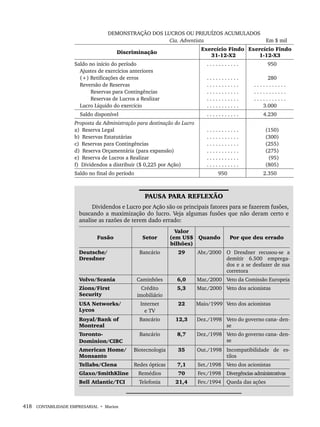 418 CONTABILIDADE EMPRESARIAL • Marion
DEMONSTRAÇÃO DOS LUCROS OU PREJUÍZOS ACUMULADOS
Cia. Adventista Em $ mil
Discriminação
Exercício Findo
31-12-X2
Exercício Findo
1-12-X3
Saldo no início do período
Ajustes de exercícios anteriores
(+) Retificações de erros
Reversão de Reservas
Reservas para Contingências
Reservas de Lucros a Realizar
Lucro Líquido do exercício
. . . . . . . . . . .
. . . . . . . . . . .
. . . . . . . . . . .
. . . . . . . . . . .
. . . . . . . . . . .
. . . . . . . . . . .
950
280
. . . . . . . . . . .
. . . . . . . . . . .
. . . . . . . . . . .
3.000
Saldo disponível . . . . . . . . . . . 4.230
Proposta da Administração para destinação do Lucro
a) Reserva Legal
b) Reservas Estatutárias
c) Reservas para Contingências
d) Reserva Orçamentária (para expansão)
e) Reserva de Lucros a Realizar
f) Dividendos a distribuir ($ 0,225 por Ação)
. . . . . . . . . . .
. . . . . . . . . . .
. . . . . . . . . . .
. . . . . . . . . . .
. . . . . . . . . . .
. . . . . . . . . . .
(150)
(300)
(255)
(275)
(95)
(805)
Saldo no final do período 950 2.350
PAUSA PARA REFLEXÃO
Dividendos e Lucro por Ação são os principais fatores para se fazerem fusões,
buscando a maximização do lucro. Veja algumas fusões que não deram certo e
analise as razões de terem dado errado:
Fusão Setor
Valor
(em US$
bilhões)
Quando Por que deu errado
Deutsche/
Dresdner
Bancário 29 Abr./2000 O Dresdner recusou-se a
demitir 6.500 emprega-
dos e a se desfazer de sua
corretora
Volvo/Scania Caminhões 6,0 Mar./2000 Veto da Comissão Europeia
Zions/First
Security
Crédito
imobiliário
5,3 Mar./2000 Veto dos acionistas
USA Networks/
Lycos
Internet
e TV
22 Maio/1999 Veto dos acionistas
Royal/Bank of
Montreal
Bancário 12,3 Dez./1998 Veto do governo cana- den-
se
Toronto-
Dominion/CIBC
Bancário 8,7 Dez./1998 Veto do governo cana- den-
se
American Home/
Monsanto
Biotecnologia 35 Out./1998 Incompatibilidade de es-
tilos
Tellabs/Clena Redes ópticas 7,1 Set./1998 Veto dos acionistas
Glaxo/SmithKline Remédios 70 Fev./1998 Divergências administrativas
Bell Atlantic/TCI Telefonia 21,4 Fev./1994 Queda das ações
Livro 1.indb 418
Livro 1.indb 418 2/4/2015 13:28:45
2/4/2015 13:28:45
 