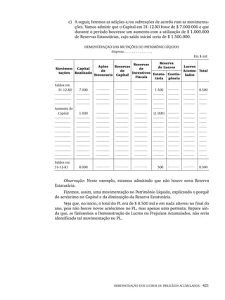 DEMONSTRAÇÃO DOS LUCROS OU PREJUÍZOS ACUMULADOS 421
c) A seguir, faremos as adições e/ou subtrações de acordo com as movimenta-
ções. Vamos admitir que o Capital em 31-12-X0 fosse de $ 7.000.000 e que
durante o período houvesse um aumento com a utilização de $ 1.000.000
de Reservas Estatutárias, cujo saldo inicial seria de $ 1.500.000.
DEMONSTRAÇÃO DAS MUTAÇÕES DO PATRIMÔNIO LÍQUIDO
Empresa . . . . . . . . . . . . . . .
Em $ mil
Movimen-
tações
Capital
Realizado
Ações
de
Tesouraria
Reservas
de
Capital
Reservas
de
Incentivos
Fiscais
Reserva
de Lucros Lucros
Acumu-
lados
Total
Estatu-
tária
Contin-
gência
Saldos em
31-12-X0
Aumento de
Capital
7.000
1.000
1.500
(1.000)
8.500
Saldos em
31-12-X1 8.000 500 8.500
Observação: Nesse exemplo, estamos admitindo que não houve nova Reserva
Estatutária.
Fizemos, assim, uma movimentação no Patrimônio Líquido, explicando o porquê
do acréscimo no Capital e da diminuição da Reserva Estatutária.
Veja que, no início, o total do PL era de $ 8.500 mil e em nada alterou no final do
ano, pois não houve novos acréscimos no PL, mas apenas uma permuta. Repare ain-
da que, se fizéssemos a Demonstração de Lucros ou Prejuízos Acumulados, não seria
identificada tal movimentação no PL.
Livro 1.indb 421
Livro 1.indb 421 2/4/2015 13:28:46
2/4/2015 13:28:46
 